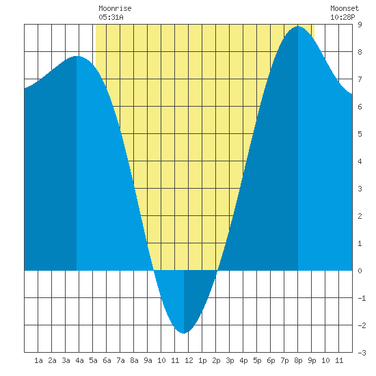 Eagle Harbor tide chart for Saturday, July 6, 2024