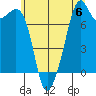 Eagle Harbor tide chart for Saturday, July 6, 2024