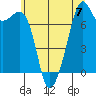 Eagle Harbor tide chart for Sunday, July 7, 2024