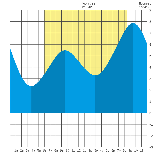 Eagle Harbor tide chart for Saturday, August 10, 2024