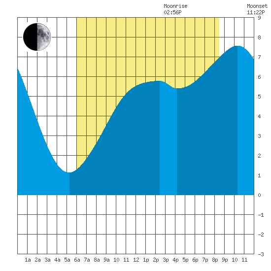 Eagle Harbor tide chart for Monday, August 12, 2024