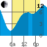 Eagle Harbor tide chart for Monday, August 12, 2024