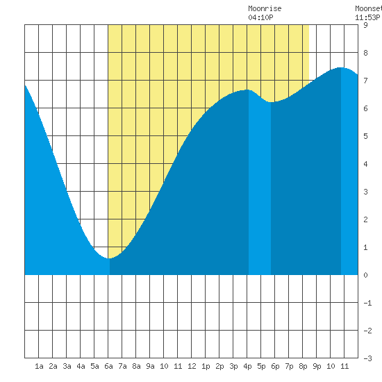 Eagle Harbor tide chart for Tuesday, August 13, 2024