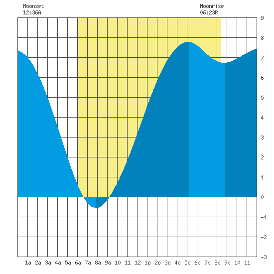 Eagle Harbor tide chart for Thursday, August 15, 2024