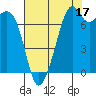 Eagle Harbor tide chart for Saturday, August 17, 2024