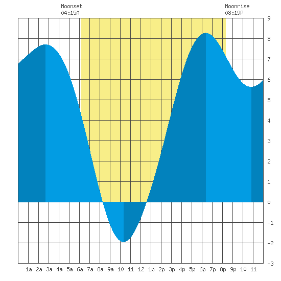Eagle Harbor tide chart for Sunday, August 18, 2024