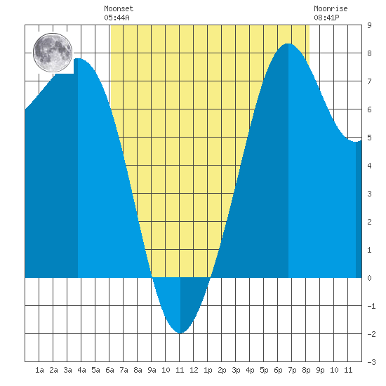 Eagle Harbor tide chart for Monday, August 19, 2024