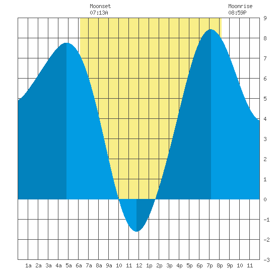Eagle Harbor tide chart for Tuesday, August 20, 2024