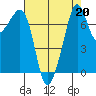 Eagle Harbor tide chart for Tuesday, August 20, 2024