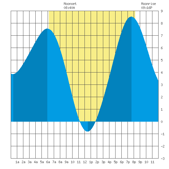 Eagle Harbor tide chart for Wednesday, August 21, 2024