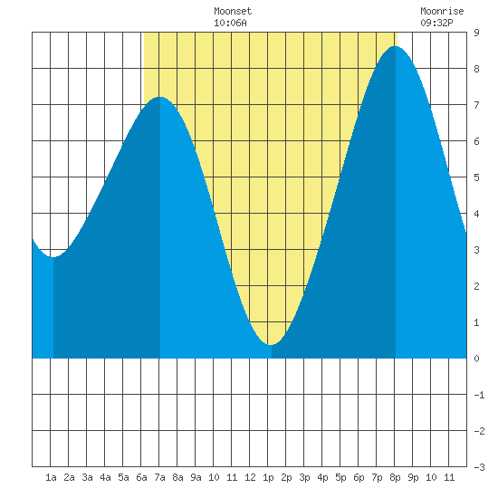 Eagle Harbor tide chart for Thursday, August 22, 2024