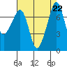 Eagle Harbor tide chart for Thursday, August 22, 2024