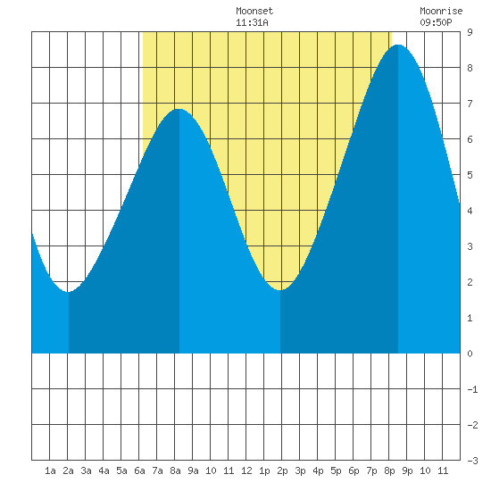 Eagle Harbor tide chart for Friday, August 23, 2024