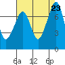 Eagle Harbor tide chart for Friday, August 23, 2024