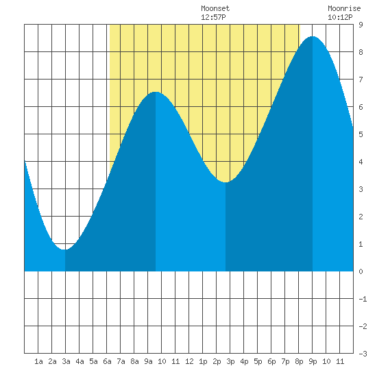 Eagle Harbor tide chart for Saturday, August 24, 2024