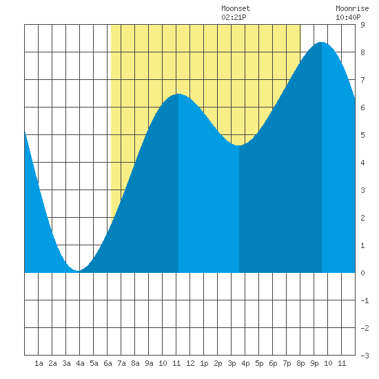 Eagle Harbor tide chart for Sunday, August 25, 2024