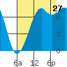 Eagle Harbor tide chart for Tuesday, August 27, 2024