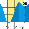Eagle Harbor tide chart for Wednesday, August 28, 2024