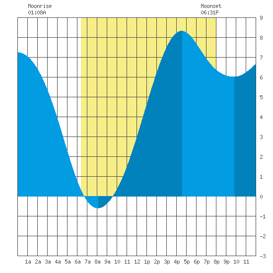 Eagle Harbor tide chart for Thursday, August 29, 2024