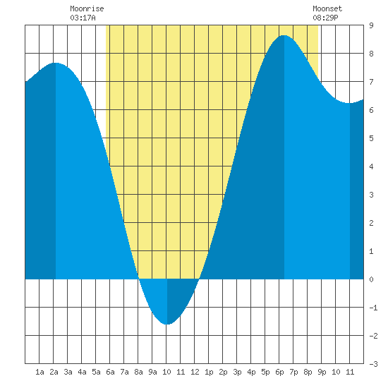 Eagle Harbor tide chart for Friday, August 2, 2024