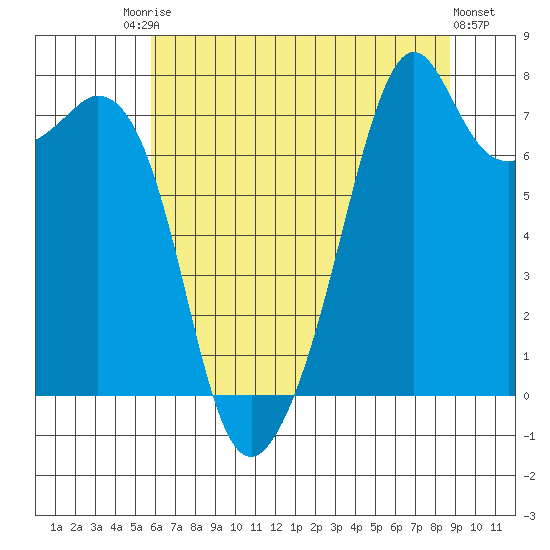 Eagle Harbor tide chart for Saturday, August 3, 2024