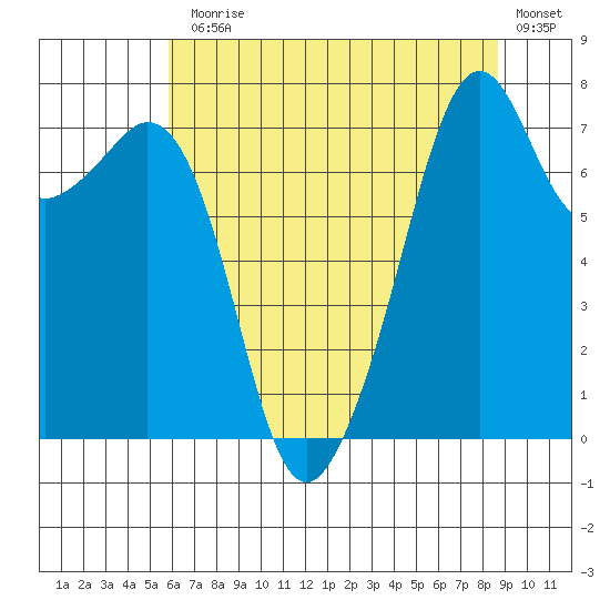 Eagle Harbor tide chart for Monday, August 5, 2024