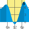 Eagle Harbor tide chart for Monday, August 5, 2024