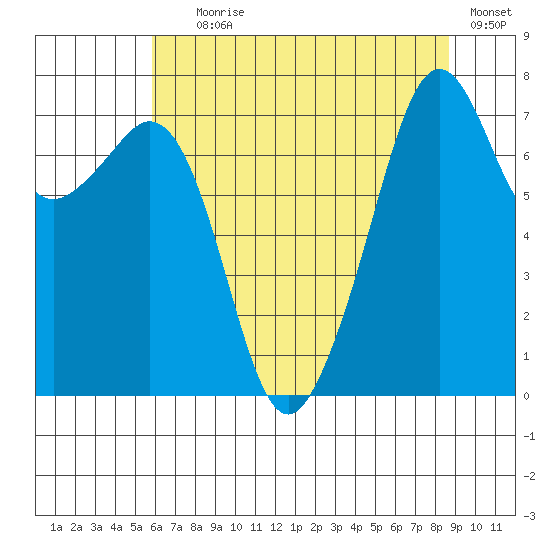 Eagle Harbor tide chart for Tuesday, August 6, 2024