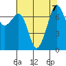 Eagle Harbor tide chart for Wednesday, August 7, 2024
