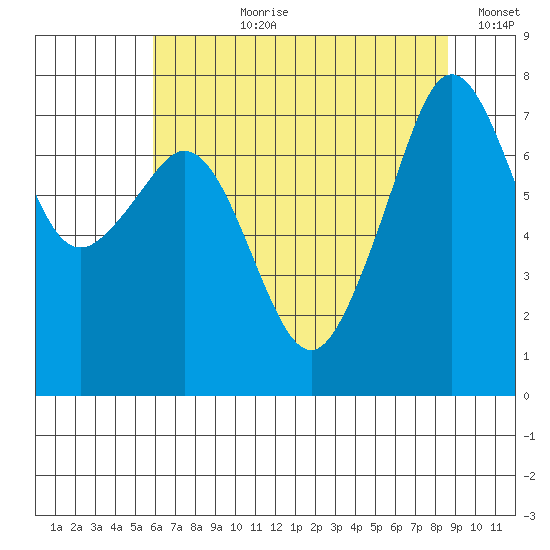 Eagle Harbor tide chart for Thursday, August 8, 2024