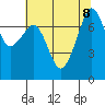 Eagle Harbor tide chart for Thursday, August 8, 2024