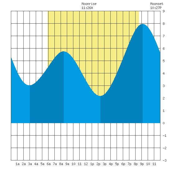 Eagle Harbor tide chart for Friday, August 9, 2024