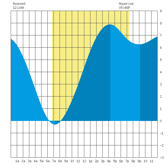 Eagle Harbor tide chart for Friday, September 13, 2024