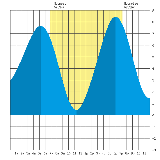 Eagle Harbor tide chart for Wednesday, September 18, 2024