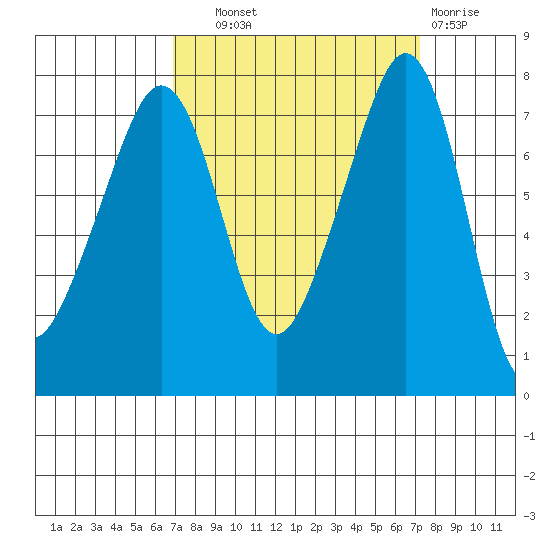 Eagle Harbor tide chart for Thursday, September 19, 2024