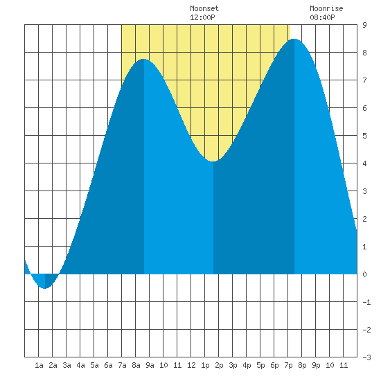 Eagle Harbor tide chart for Saturday, September 21, 2024