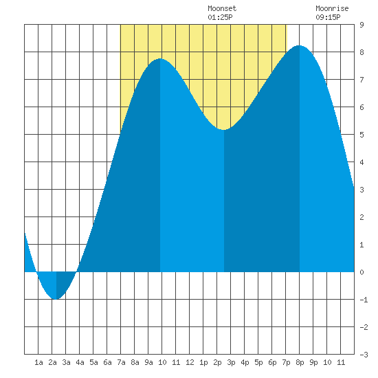 Eagle Harbor tide chart for Sunday, September 22, 2024