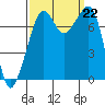 Eagle Harbor tide chart for Sunday, September 22, 2024