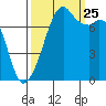 Eagle Harbor tide chart for Wednesday, September 25, 2024