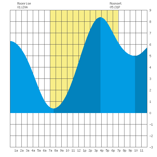 Eagle Harbor tide chart for Friday, September 27, 2024