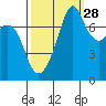 Eagle Harbor tide chart for Saturday, September 28, 2024
