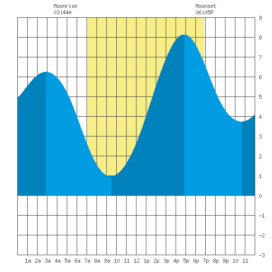 Eagle Harbor tide chart for Sunday, September 29, 2024