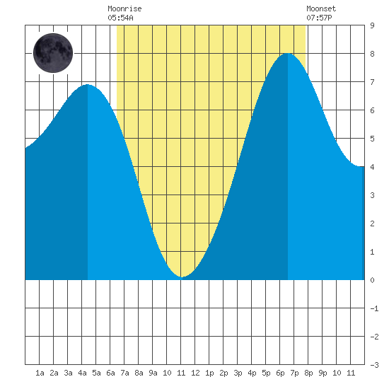 Eagle Harbor tide chart for Monday, September 2, 2024