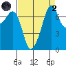 Eagle Harbor tide chart for Monday, September 2, 2024