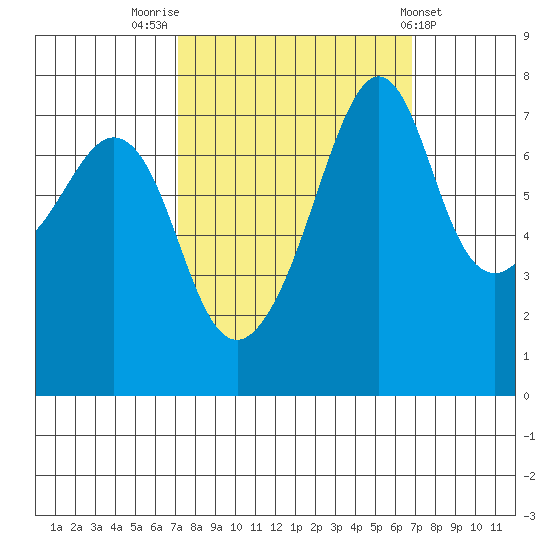 Eagle Harbor tide chart for Monday, September 30, 2024