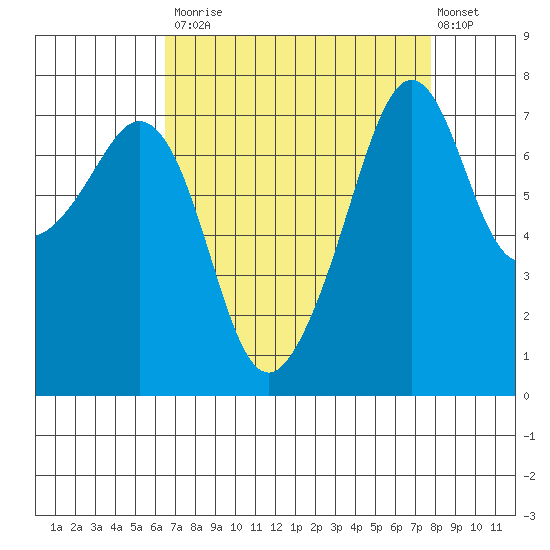 Eagle Harbor tide chart for Tuesday, September 3, 2024