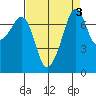 Eagle Harbor tide chart for Tuesday, September 3, 2024