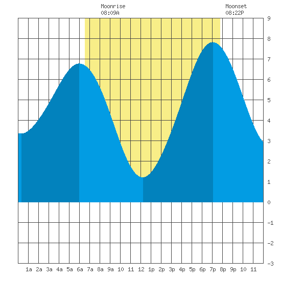 Eagle Harbor tide chart for Wednesday, September 4, 2024