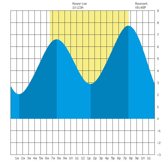 Eagle Harbor tide chart for Friday, September 6, 2024