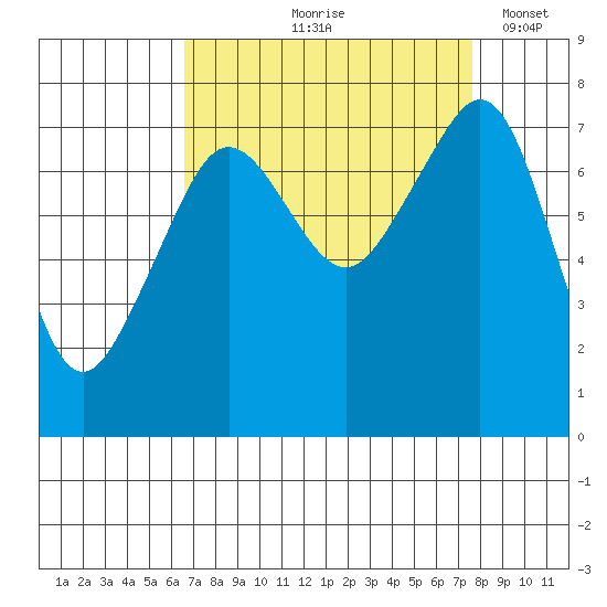Eagle Harbor tide chart for Saturday, September 7, 2024